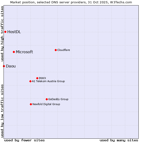 Market position of Microsoft vs. HostDL vs. Daou