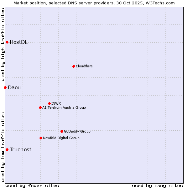 Market position of Truehost vs. HostDL vs. Daou