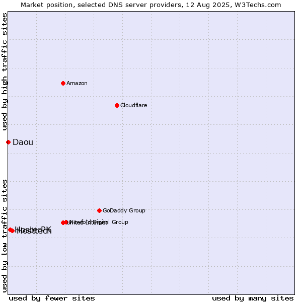 Market position of Hosttech vs. HosterPK vs. Daou