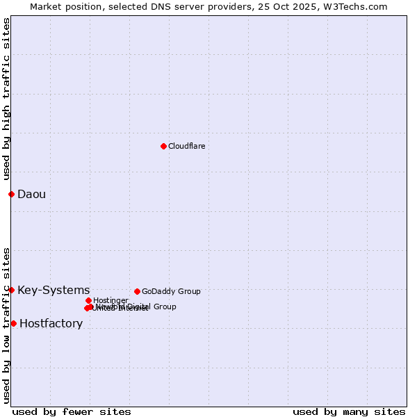 Market position of Hostfactory vs. Key-Systems vs. Daou