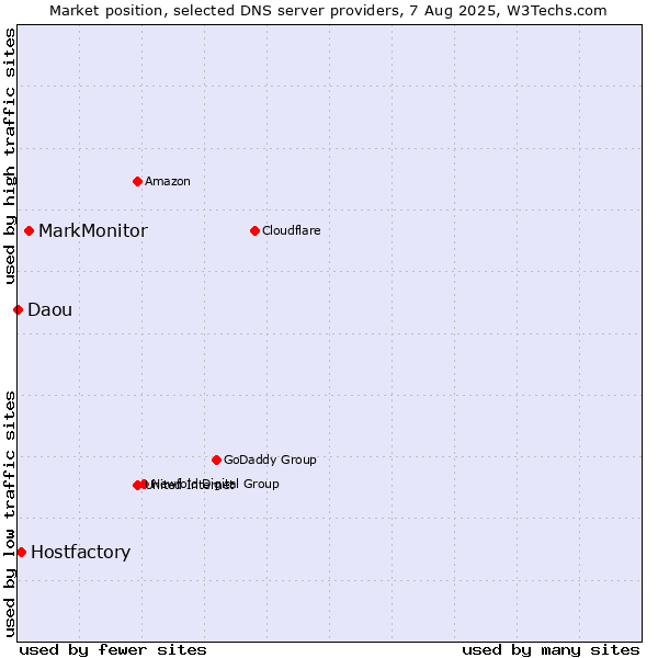 Market position of MarkMonitor vs. Hostfactory vs. Daou