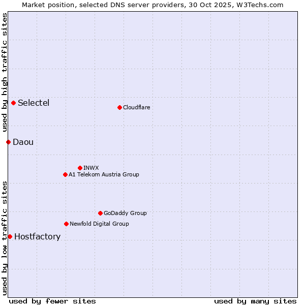 Market position of Selectel vs. Hostfactory vs. Daou