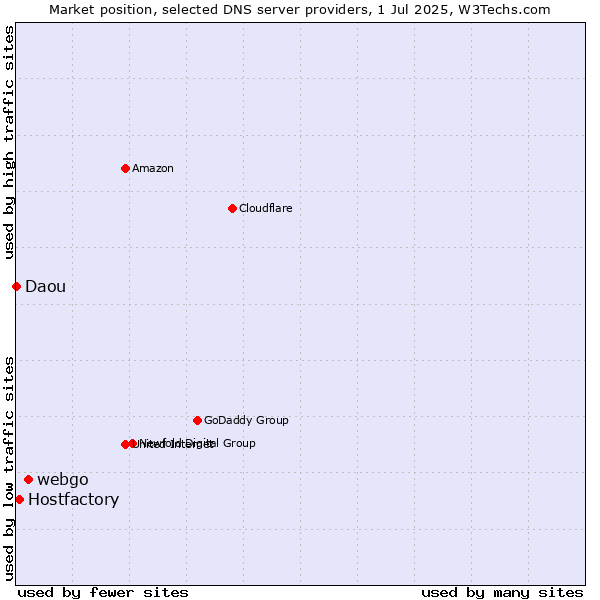 Market position of webgo vs. Hostfactory vs. Daou