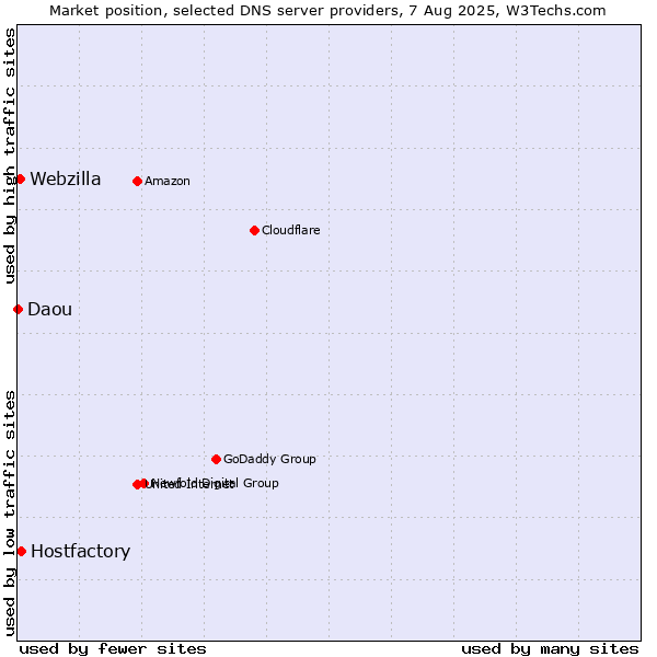 Market position of Hostfactory vs. Webzilla vs. Daou