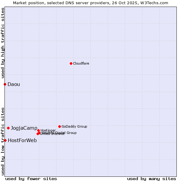 Market position of JogjaCamp vs. HostForWeb vs. Daou