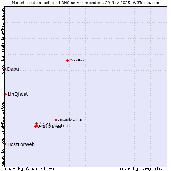 Market position of LinQhost vs. HostForWeb vs. Daou