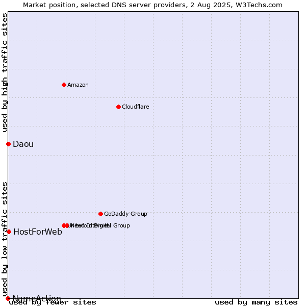 Market position of HostForWeb vs. Daou vs. NameAction