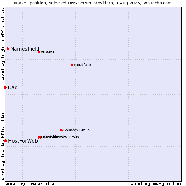 Market position of Nameshield vs. HostForWeb vs. Daou