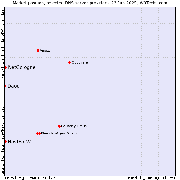 Market position of NetCologne vs. HostForWeb vs. Daou