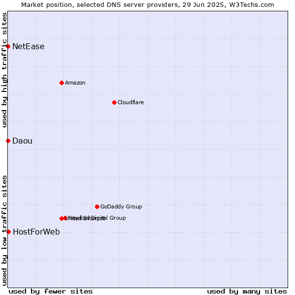 Market position of HostForWeb vs. NetEase vs. Daou