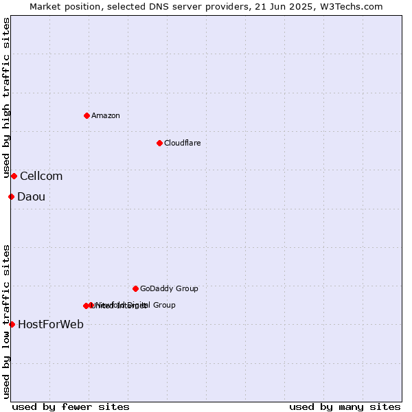 Market position of Cellcom vs. HostForWeb vs. Daou