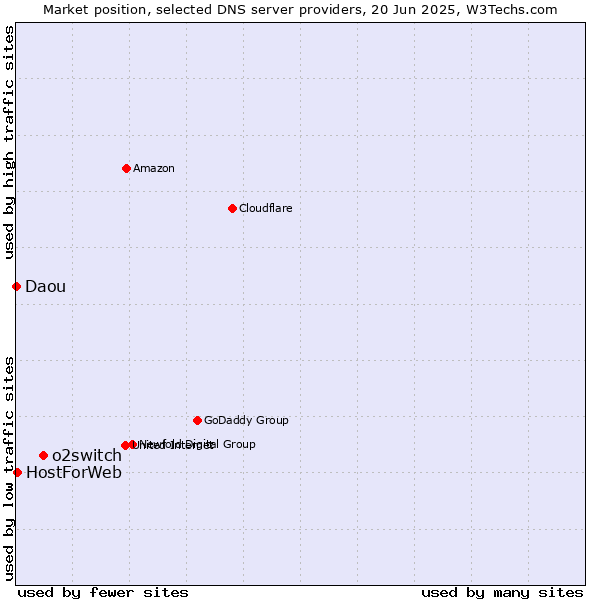 Market position of o2switch vs. HostForWeb vs. Daou