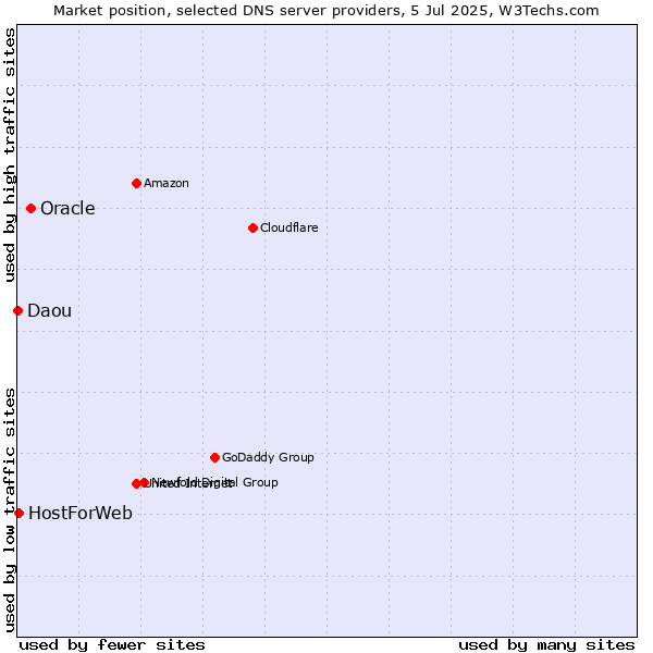 Market position of Oracle vs. HostForWeb vs. Daou