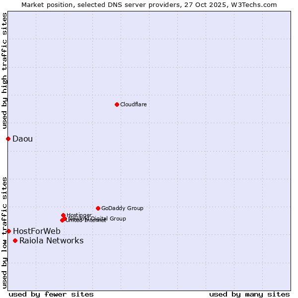Market position of Raiola Networks vs. HostForWeb vs. Daou