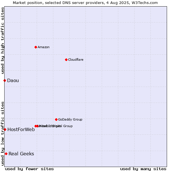 Market position of Real Geeks vs. HostForWeb vs. Daou