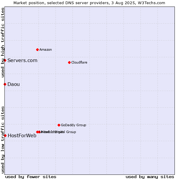 Market position of HostForWeb vs. Servers.com vs. Daou