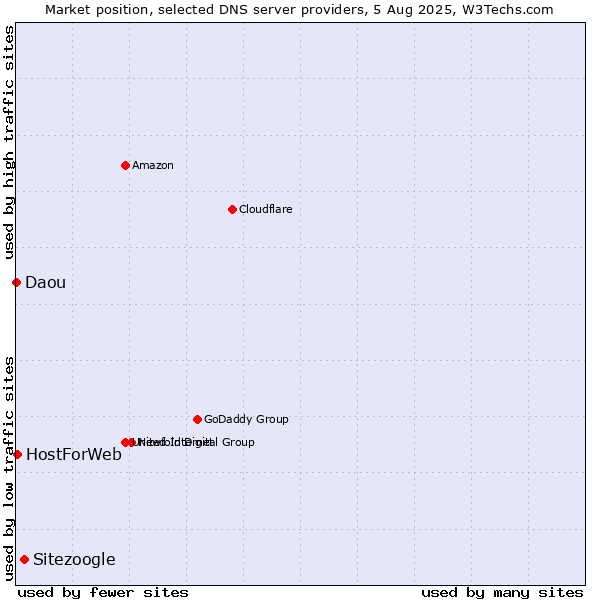 Market position of Sitezoogle vs. HostForWeb vs. Daou