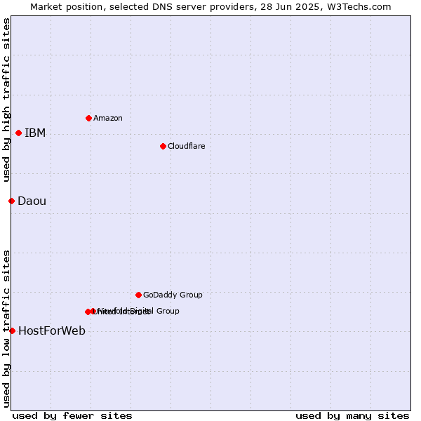 Market position of IBM vs. HostForWeb vs. Daou