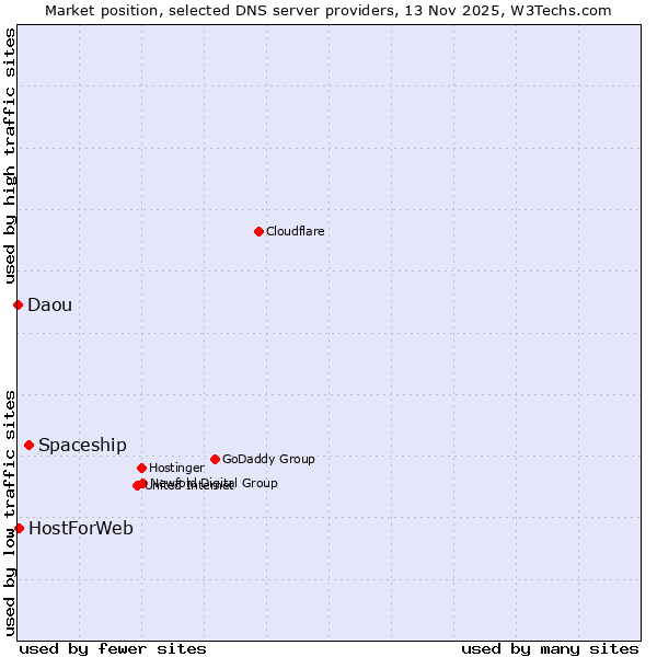 Market position of Spaceship vs. HostForWeb vs. Daou