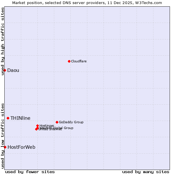 Market position of THINline vs. HostForWeb vs. Daou