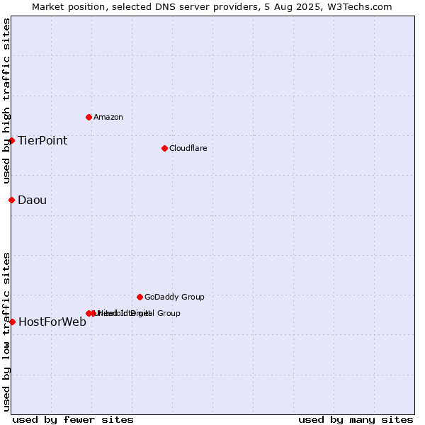 Market position of HostForWeb vs. TierPoint vs. Daou