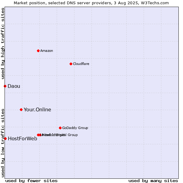 Market position of Your.Online vs. HostForWeb vs. Daou