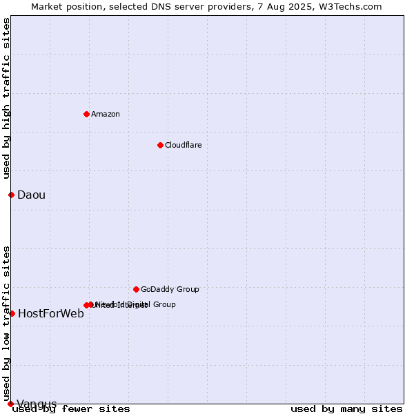 Market position of HostForWeb vs. Daou vs. Vangus