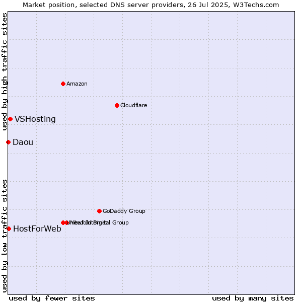 Market position of VSHosting vs. HostForWeb vs. Daou