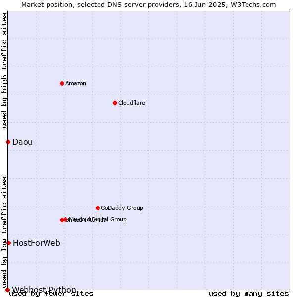 Market position of HostForWeb vs. Daou vs. Webhost Python