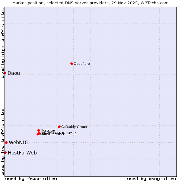 Market position of WebNIC vs. HostForWeb vs. Daou