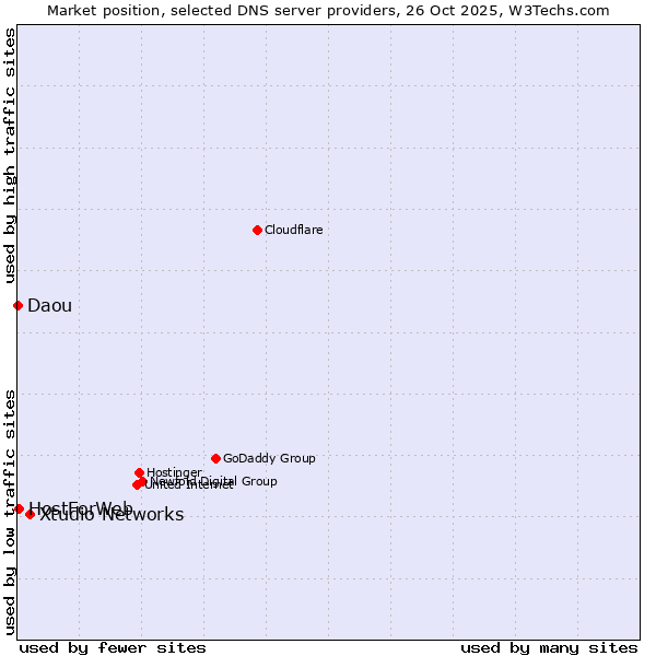 Market position of Xtudio Networks vs. HostForWeb vs. Daou