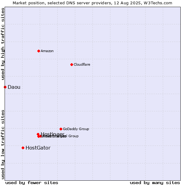 Market position of Hostinger vs. HostGator vs. Daou