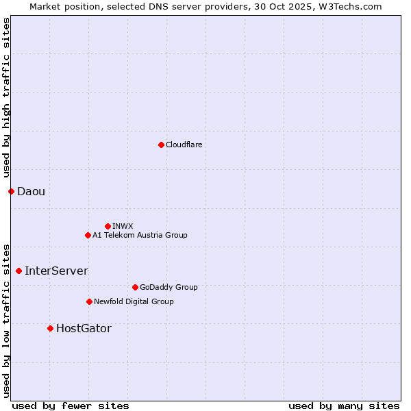 Market position of HostGator vs. InterServer vs. Daou
