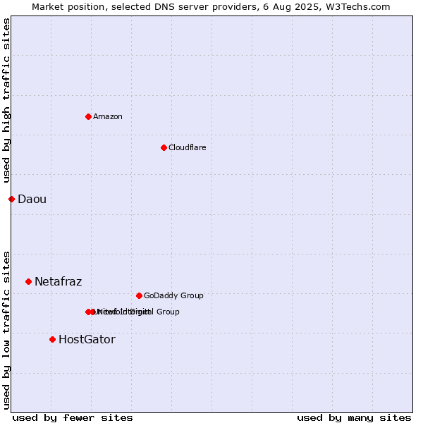 Market position of HostGator vs. Netafraz vs. Daou