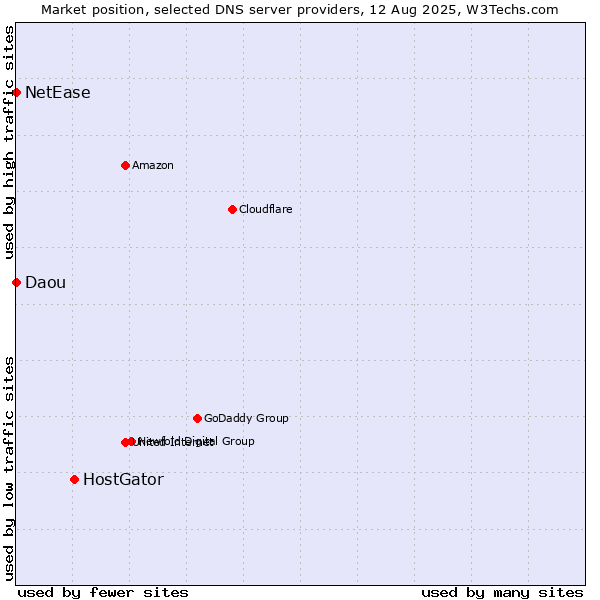 Market position of HostGator vs. NetEase vs. Daou