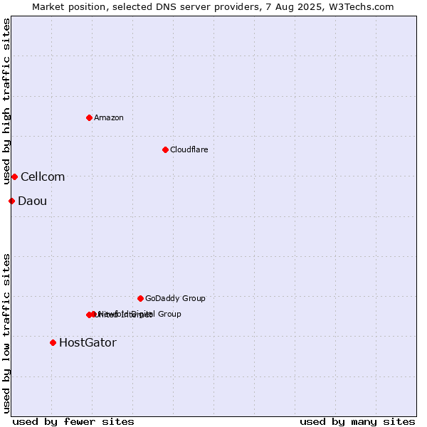 Market position of HostGator vs. Cellcom vs. Daou