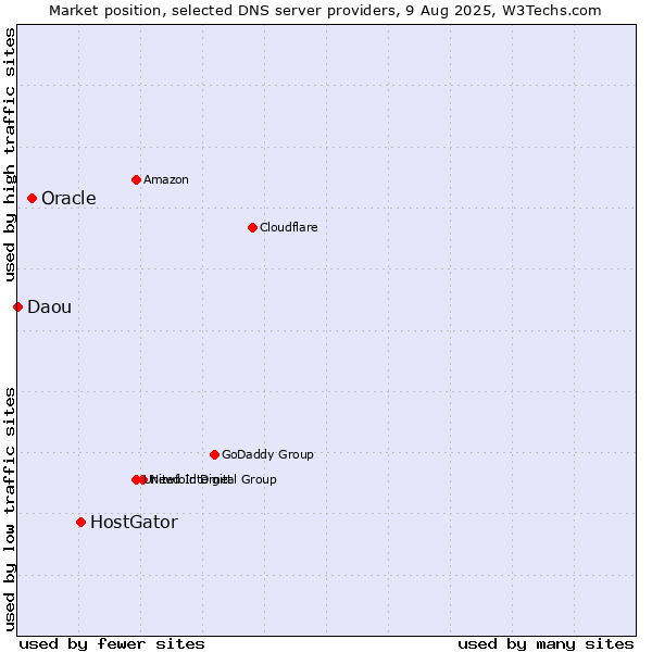 Market position of HostGator vs. Oracle vs. Daou