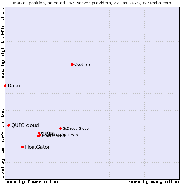Market position of HostGator vs. QUIC.cloud vs. Daou
