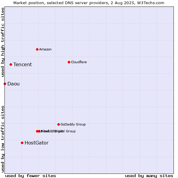 Market position of HostGator vs. Tencent vs. Daou