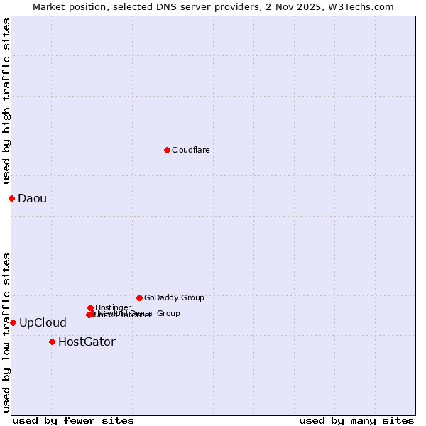 Market position of HostGator vs. UpCloud vs. Daou