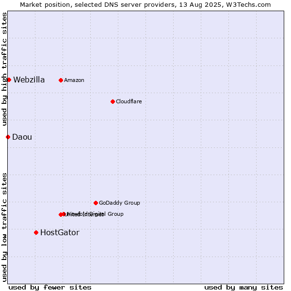 Market position of HostGator vs. Webzilla vs. Daou