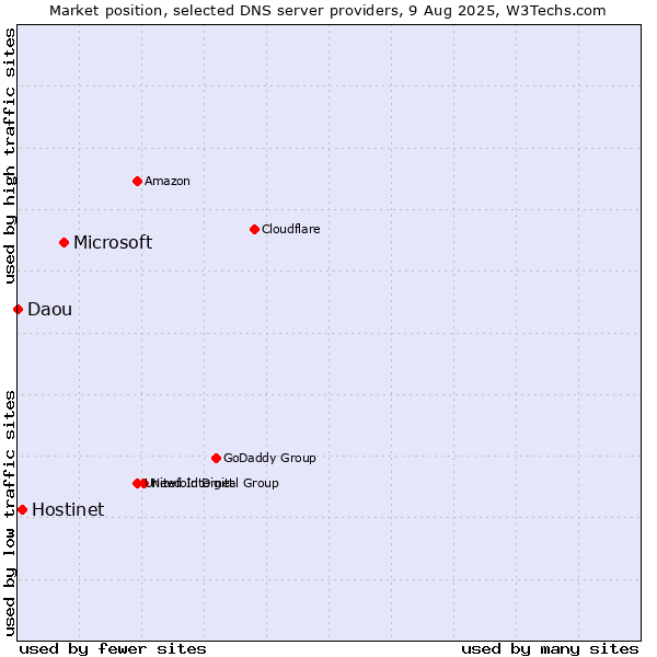 Market position of Microsoft vs. Hostinet vs. Daou