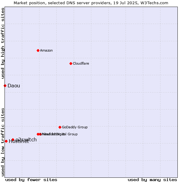 Market position of o2switch vs. Hostinet vs. Daou