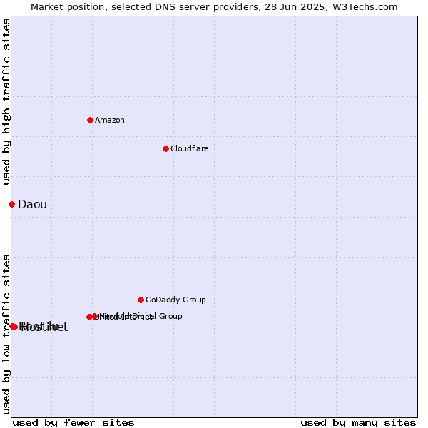 Market position of Hostinet vs. Root.lu vs. Daou