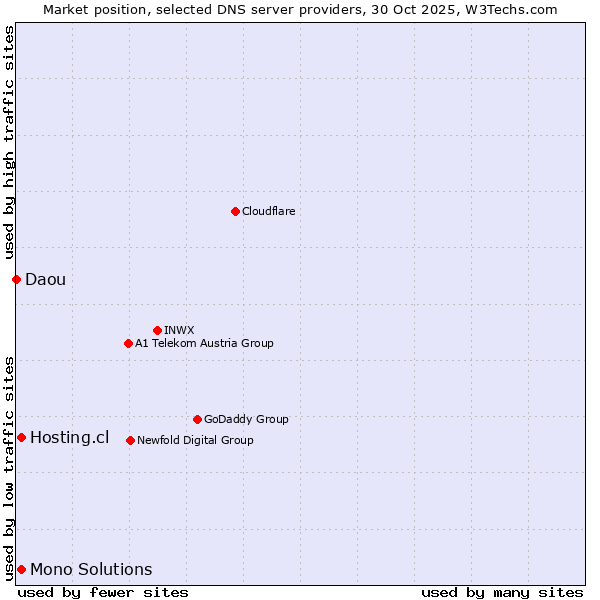 Market position of Hosting.cl vs. Mono Solutions vs. Daou