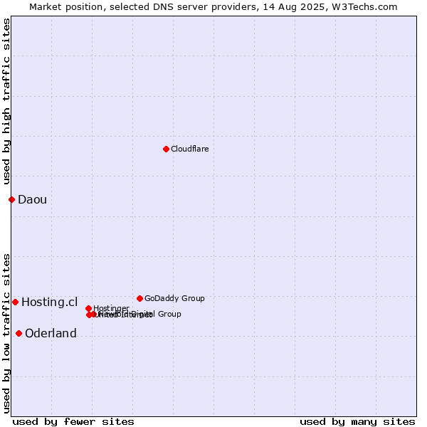 Market position of Oderland vs. Hosting.cl vs. Daou