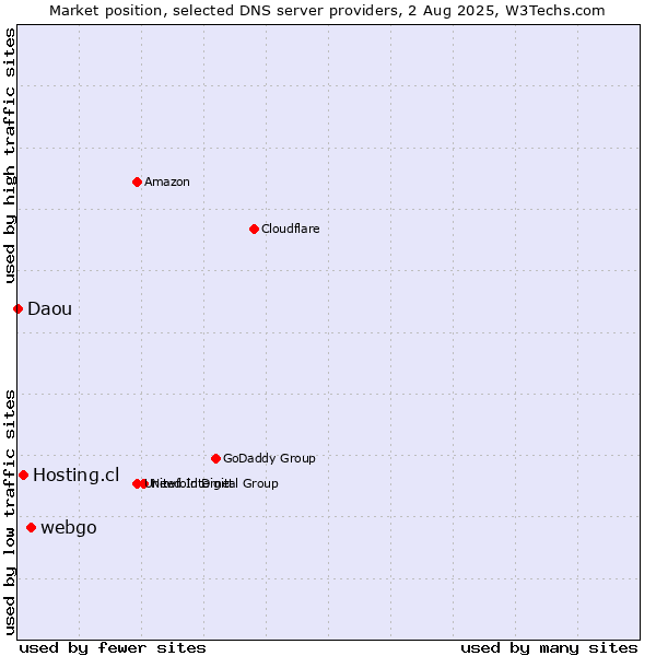Market position of webgo vs. Hosting.cl vs. Daou