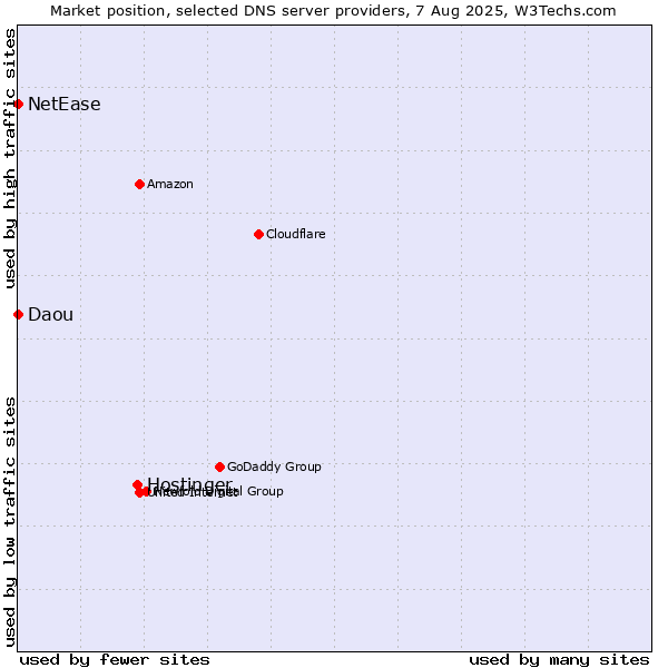 Market position of Hostinger vs. NetEase vs. Daou