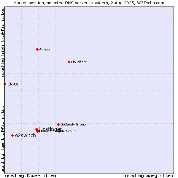 Market position of Hostinger vs. o2switch vs. Daou
