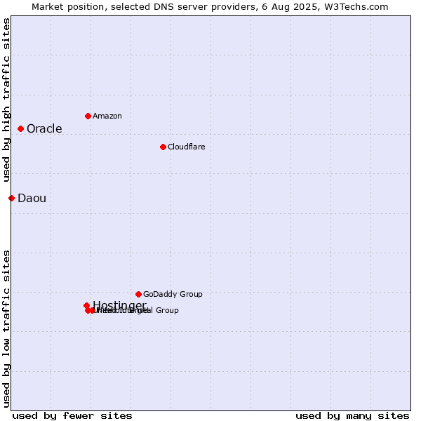Market position of Hostinger vs. Oracle vs. Daou